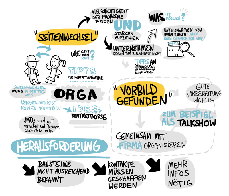 graphic-recording-hamburg-wjd-kurzvorstellungen-bausteine